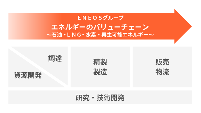 ENEOSグループ エネルギーのバリューチェーン 石油・LNG・水素・再生可能エネルギー