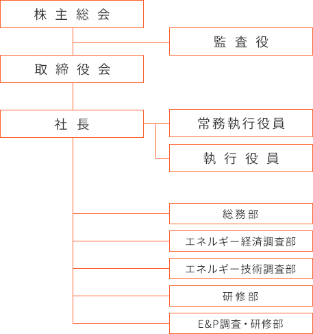 組織図